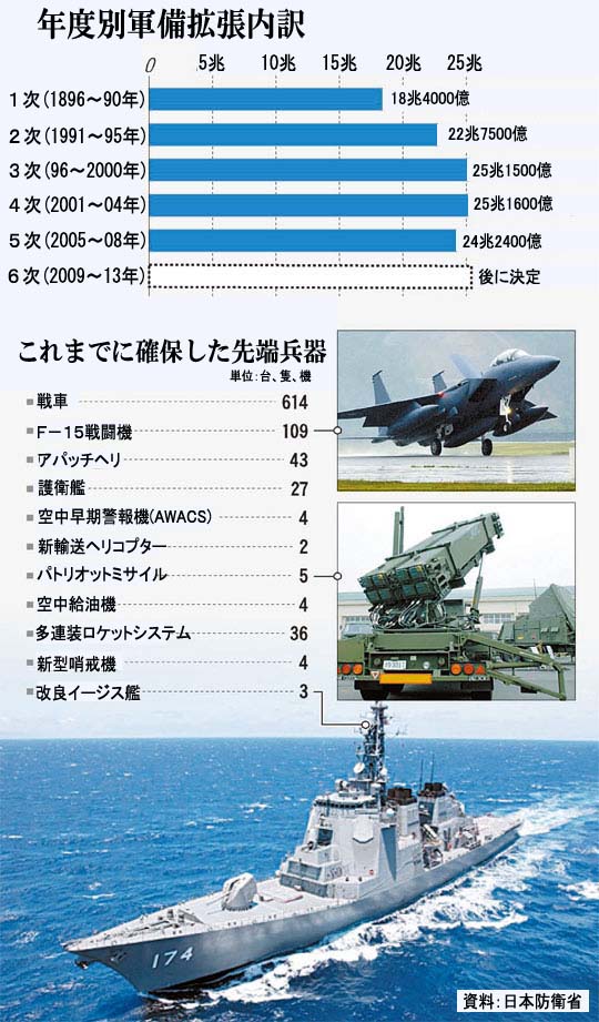 日本、２２年間で軍備１１５兆円…軍事大国化へ加速 | Joongang Ilbo