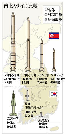 韓国のミサイル戦力 北朝鮮の１０ 水準 １ Joongang Ilbo 中央日報