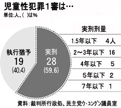 児童性犯罪者４０ が執行猶予 ７１ は３年以下の懲役刑 Joongang Ilbo 中央日報