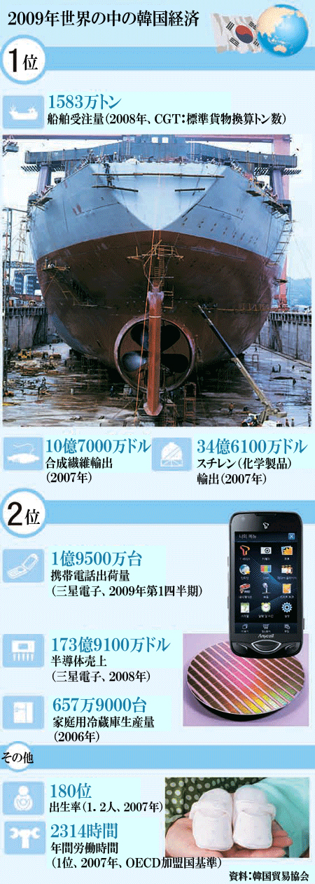 グラフィックニュース ２００９世界の中の大韓民国 Joongang Ilbo 中央日報
