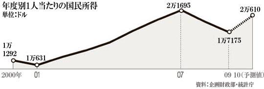 年度別１人当たりの国民所得