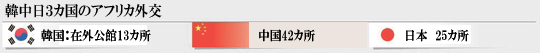 韓中日３カ国のアフリカ外交