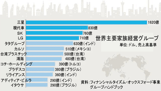 世界主要家族経営グループ