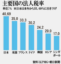 主要国の法人税を比較したグラフ。