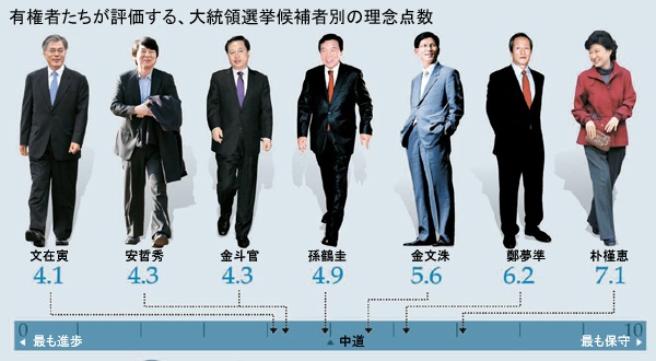 有権者たちが評価する、大統領選挙候補者別の理念点数。