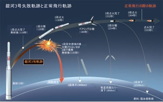 「銀河３号失敗軌跡と正常飛行軌跡」についての資料。