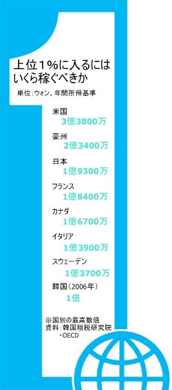 上位１％に入るにはいくら稼ぐべきか（資料＝韓国租税研究院・ＯＥＣＤ）。