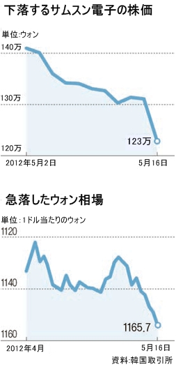 下落するサムスン電子の株価と急落したウォン相場。