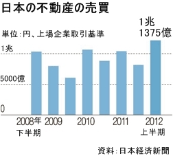 日本の不動産の売買。