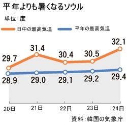 平年よりも暑くなるソウル。