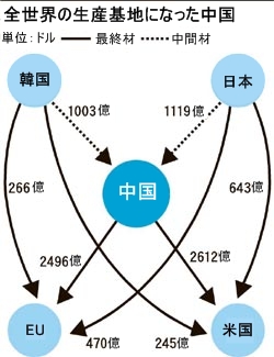 全世界の生産基地になった中国。