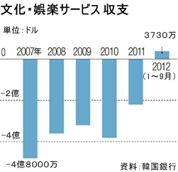 文化・娯楽サービス収支（資料：韓国銀行）。