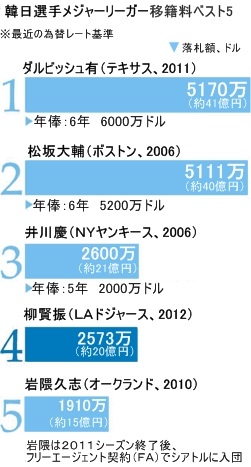 韓日メジャーリーグ選手の移籍料ベスト５。