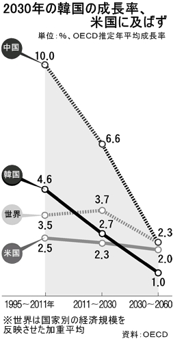 ２０３０年の韓国の成長率は米国に及ばないという報告書の内容（資料＝ＯＥＣＤ）。