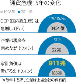 通貨危機１５年の変化。