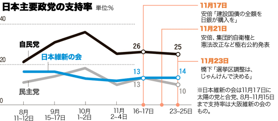 日本主要政党の支持率。