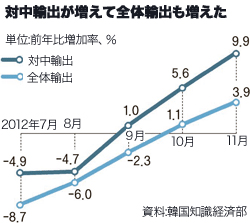 対中輸出が増えて韓国の全体輸出も増えた。