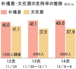 ＜韓国大統領選＞朴槿恵-文在寅の支持率の推移。