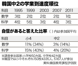 韓国中２の学業到達度順位。