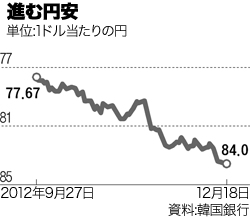 進む円安（資料＝韓国銀行）。