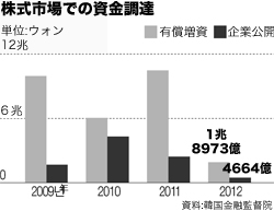 株式市場での資金調達。