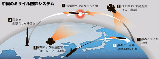 中国のミサイル防御システム。