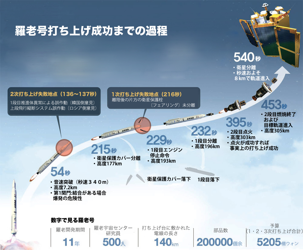 羅老打ち上げ成功までの過程。