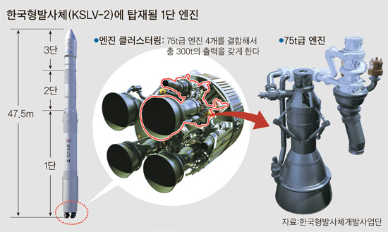韓国型ロケットに搭載される１段目エンジン。