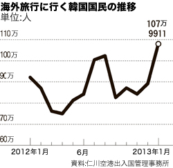 海外旅行に行く韓国国民の推移（資料＝仁川空港出入国管理事務所）。