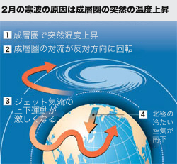 ２月の寒波の原因は成層圏の突然の温度上昇。