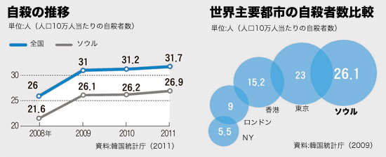 韓国での自殺の推移（左）、世界主要都市の自殺者数比較