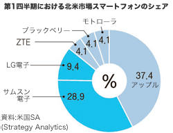 第１四半期の北米市場におけるスマートフォンのシェア。