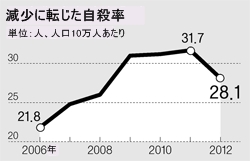 減少に転じた自殺率。