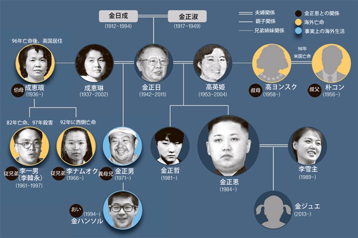 北朝鮮の金正恩家系図。
