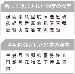 新しく追加された漢字（上）と今回除外された漢字。