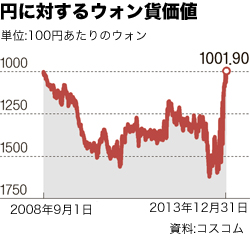 円に対するウォン貨価値。