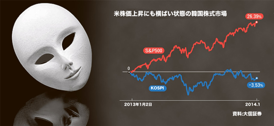 米株価上場にも横ばい状態の韓国株式市場。