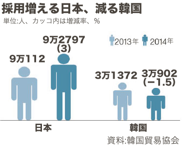 採用増える日本、減る韓国。