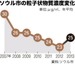 ソウル市における粒子性物質の濃度変化。