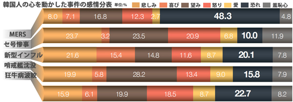 韓国人の心を動かした事件の感情分表