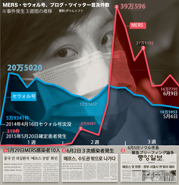 ＭＥＲＳ・セウォル号、ブログ・ツイッター言及件数