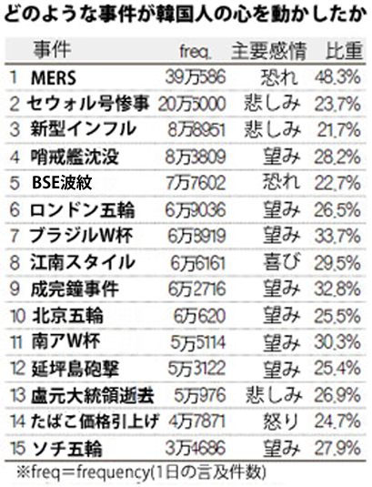 韓国人の心を動かした主要事件