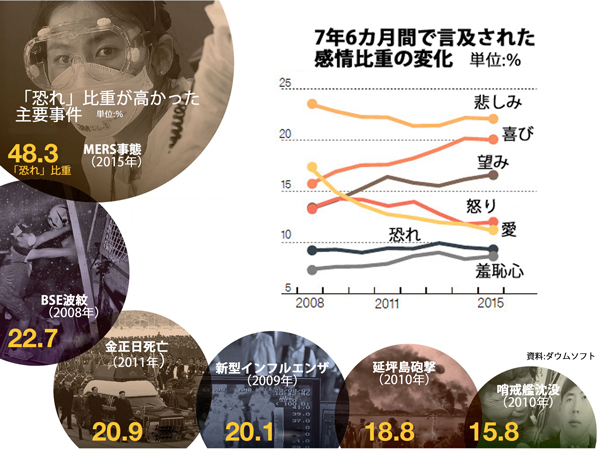 ７年６カ月間で言及された感情比重の変化