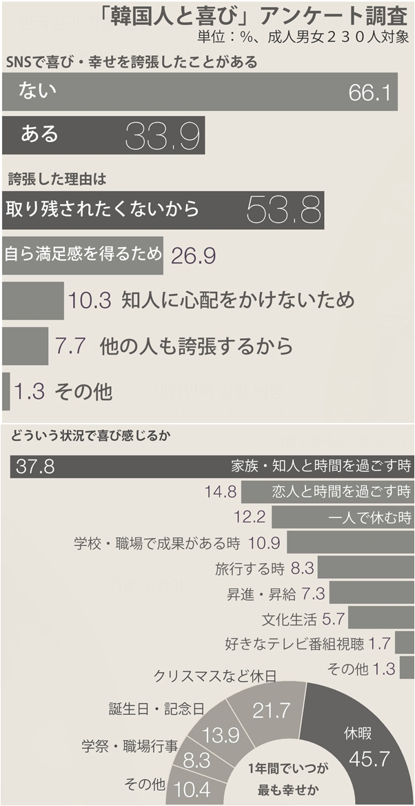 「韓国人の喜び」に関するアンケート調査