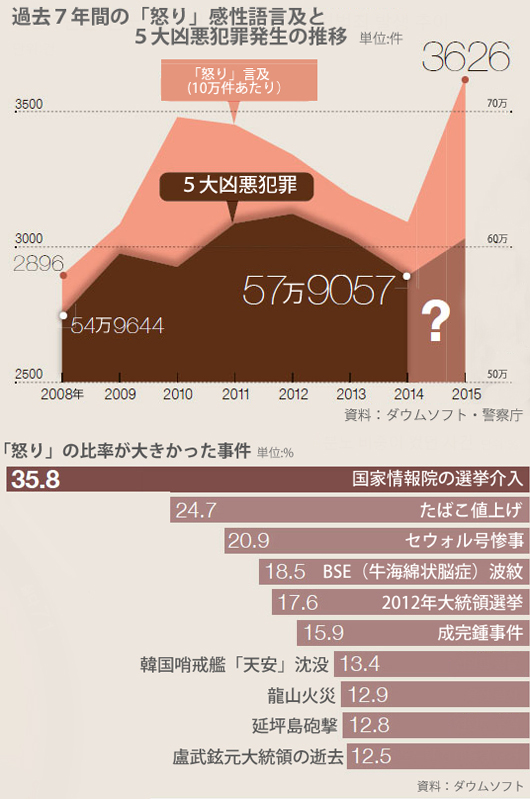 過去７年間の「怒り」感性語言及と５大凶悪犯罪発生の推移（上）と「怒り」の比率が大きかった事件