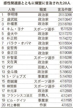 感性関連語とともに頻繁に言及された２０人