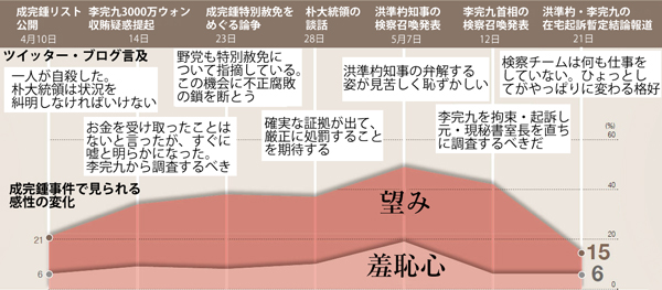 成完鍾事件で見られる感性の変化