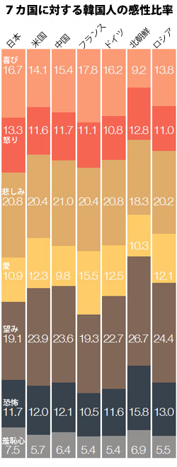 ７カ国に対する韓国人の感性比率