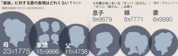 「家族」に対する愛の表現はどれくらい？