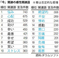 「今」関連の感性関連語